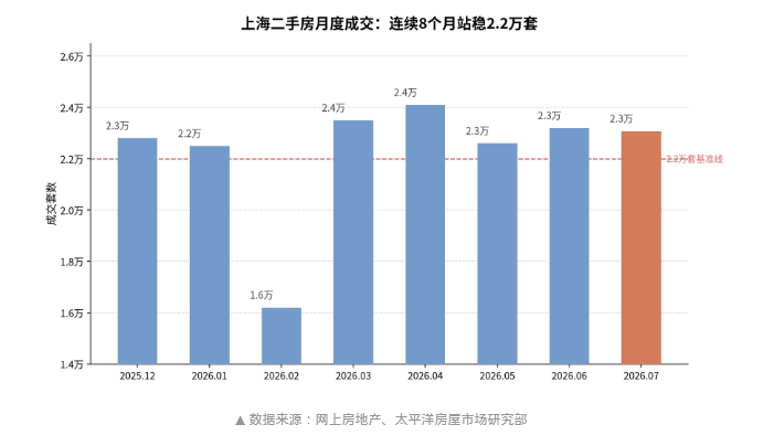 太平洋房屋：上海7月楼市“量稳价升”，置换链条重新咬合