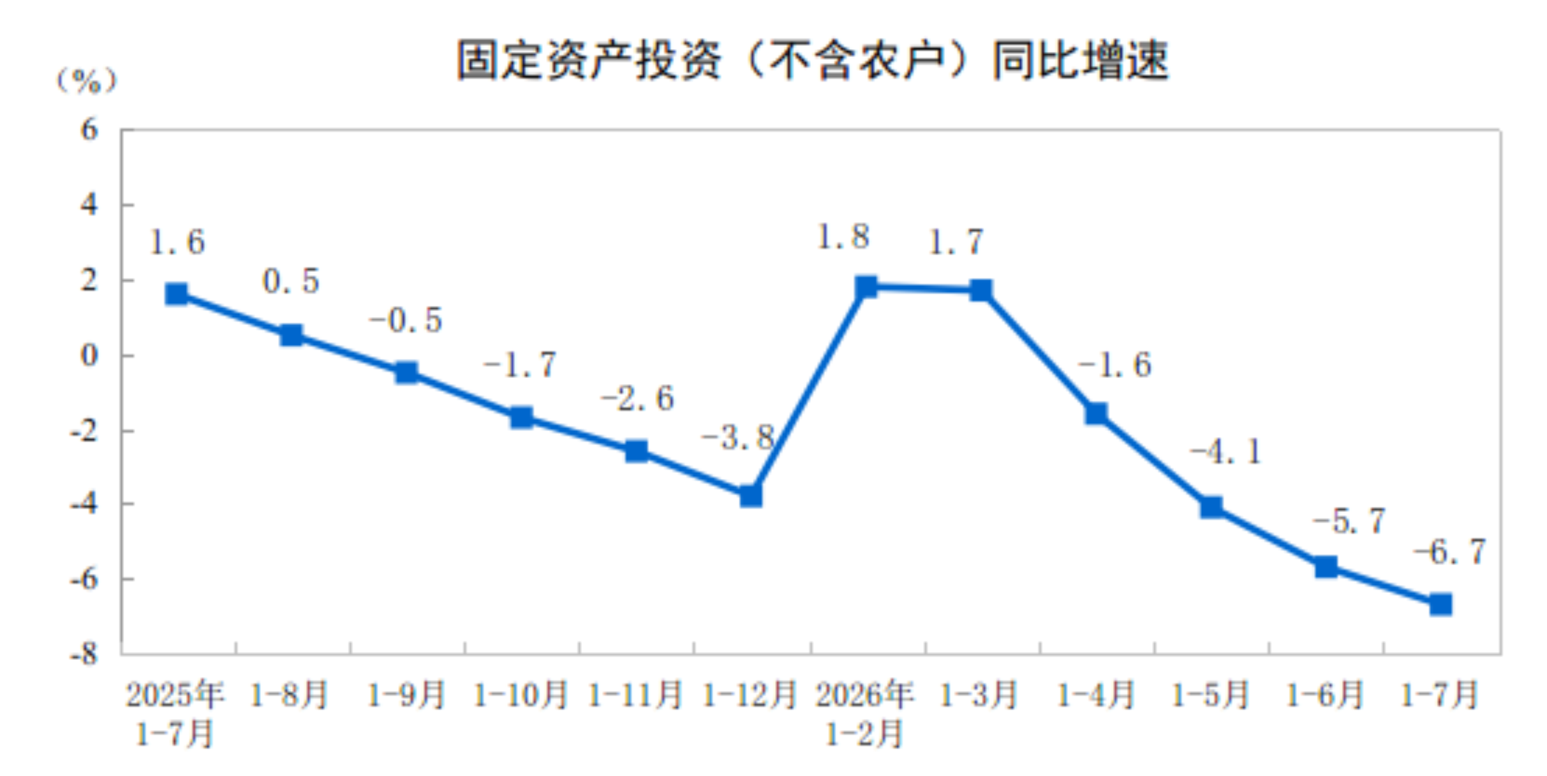 国家统计局：1-7月全国固定资产投资260328亿元，同比下降6.7%