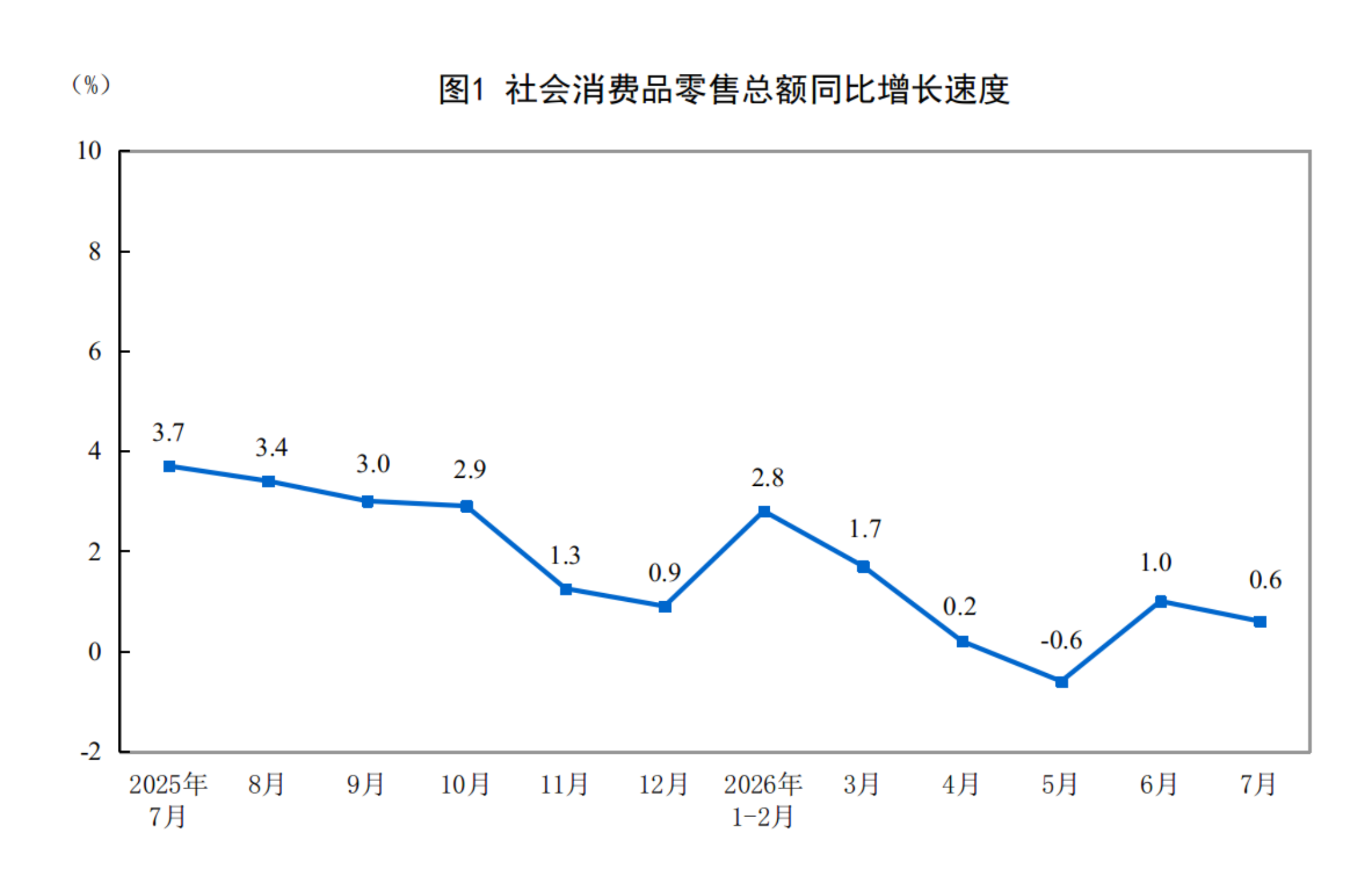 国家统计局：2026年1-7月份社会消费品零售总额增长1.2%