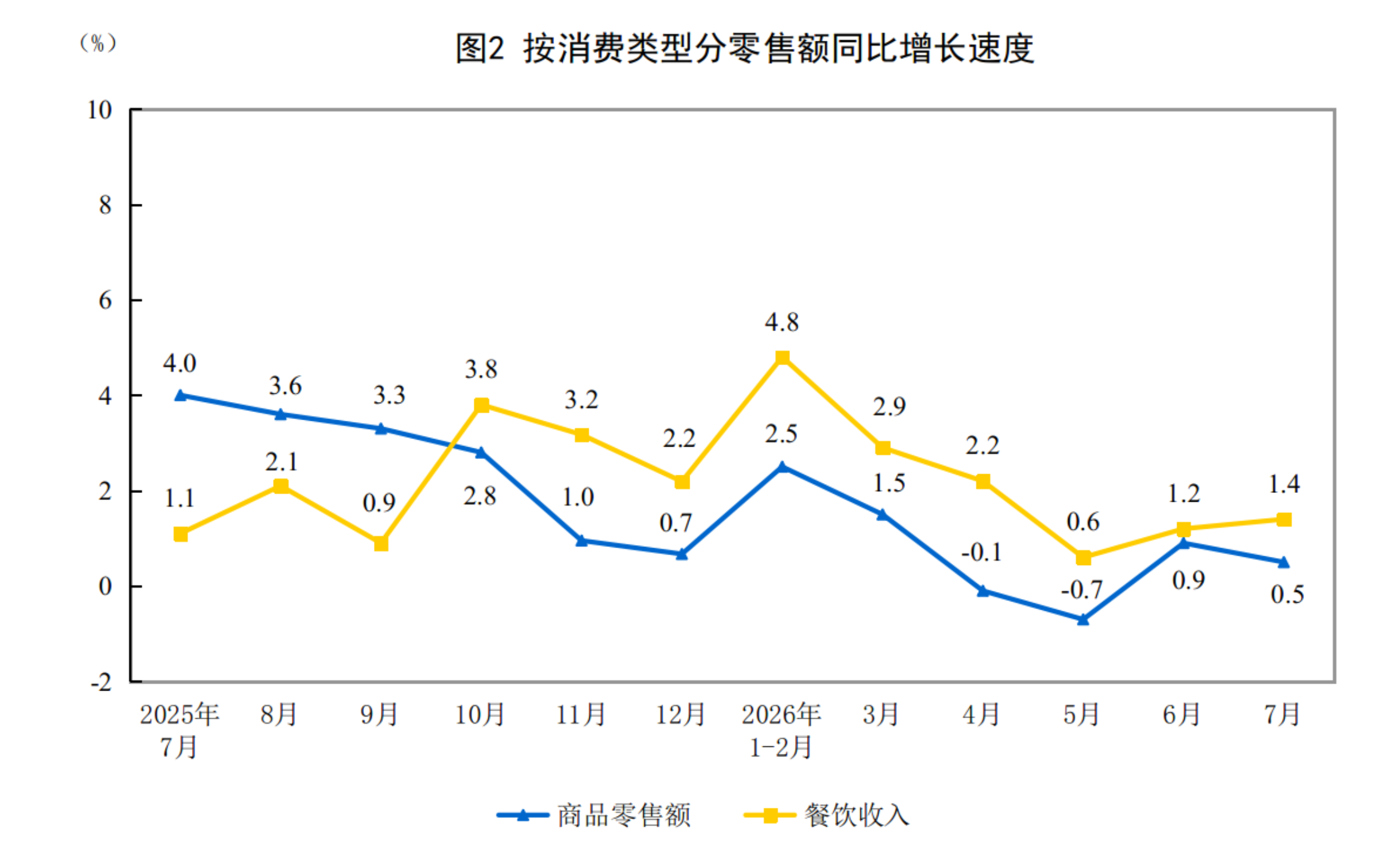 国家统计局：2026年1-7月份社会消费品零售总额增长1.2%