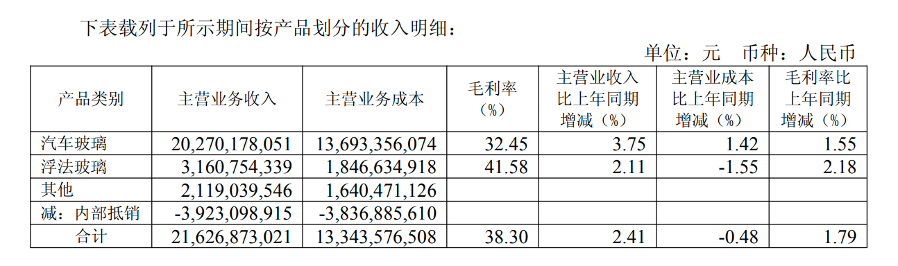 曹德旺儿子首份半年报成绩单发布，福耀玻璃上半年净利下降近两成