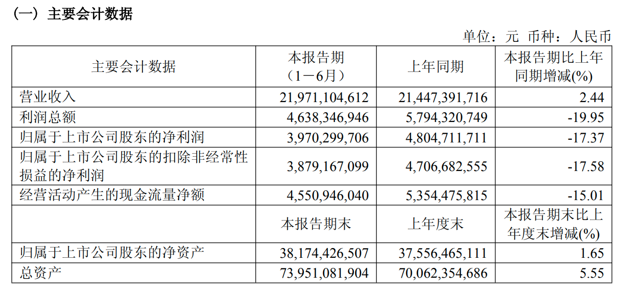 曹德旺儿子首份半年报成绩单发布，福耀玻璃上半年净利下降近两成