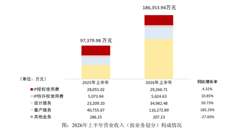 芯原股份上半年营收近翻倍、亏损加剧，151亿AI订单能解盈利之困？