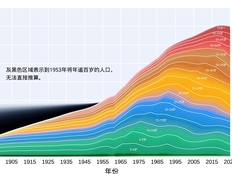 《中国百年历史人口报告》发布：低生育率能够被解决
