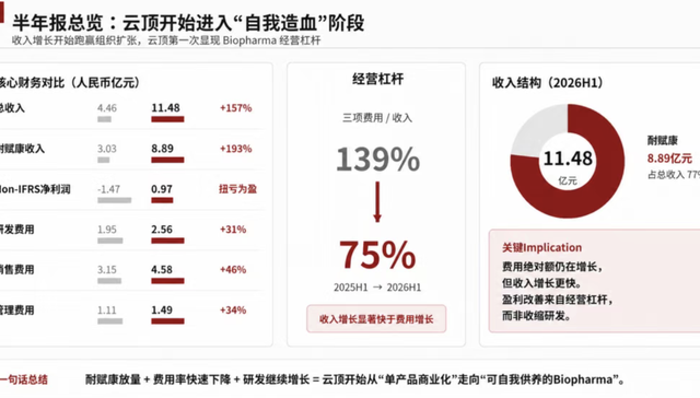云顶新耀;盈利拐点;AI+mRNA平台;价值验证期