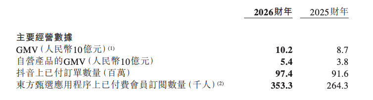 “董宇辉们”出走后，东方甄选薪酬少发了4个亿