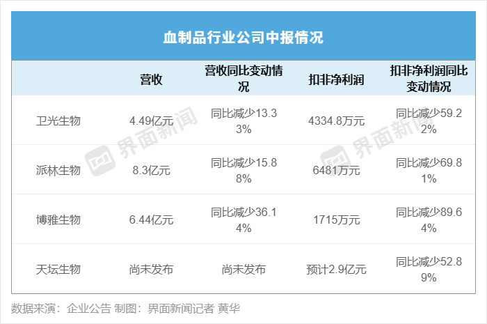 血制品行业上半年继续“失血”