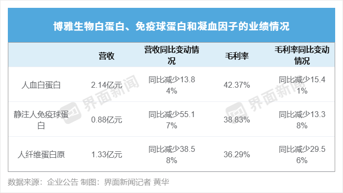 血制品行业上半年继续“失血”