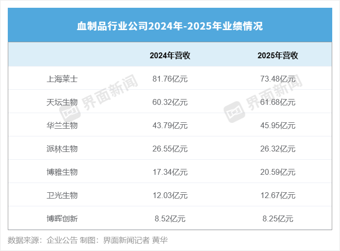 血制品行业上半年继续“失血”