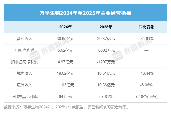 万孚生物今年扭亏有点难