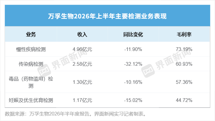 万孚生物今年扭亏有点难
