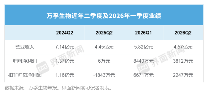 万孚生物今年扭亏有点难