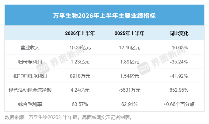万孚生物核心业务承压，IVD行业政策调整持续发酵
