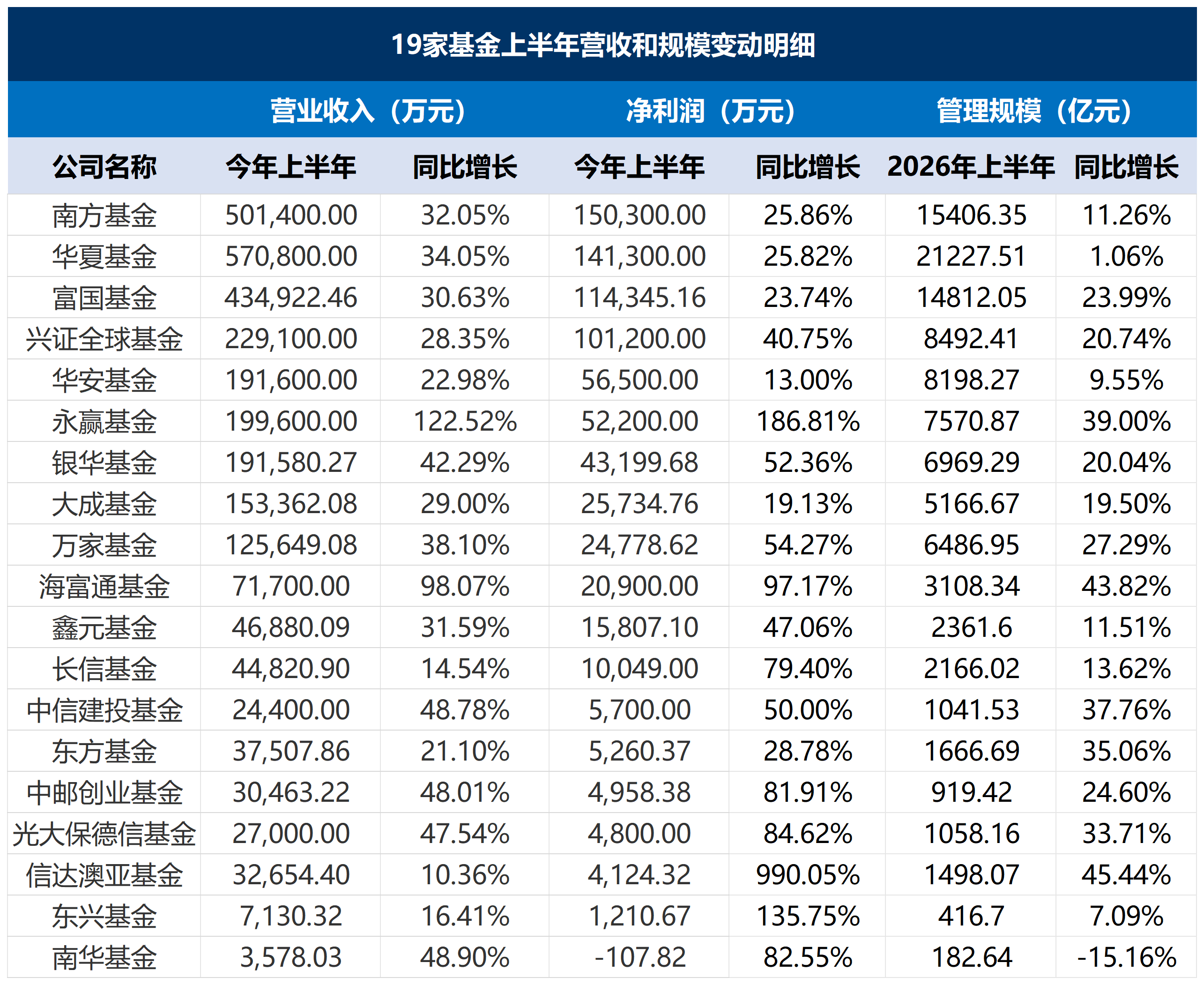 首批公募半年报净利普增 永赢基金增幅翻倍领跑