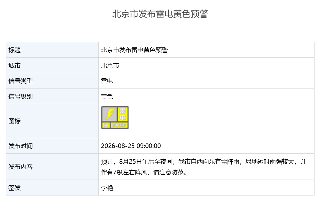 北京雷电黄色预警发布 午后雷雨阵风七级考验城市运行韧性