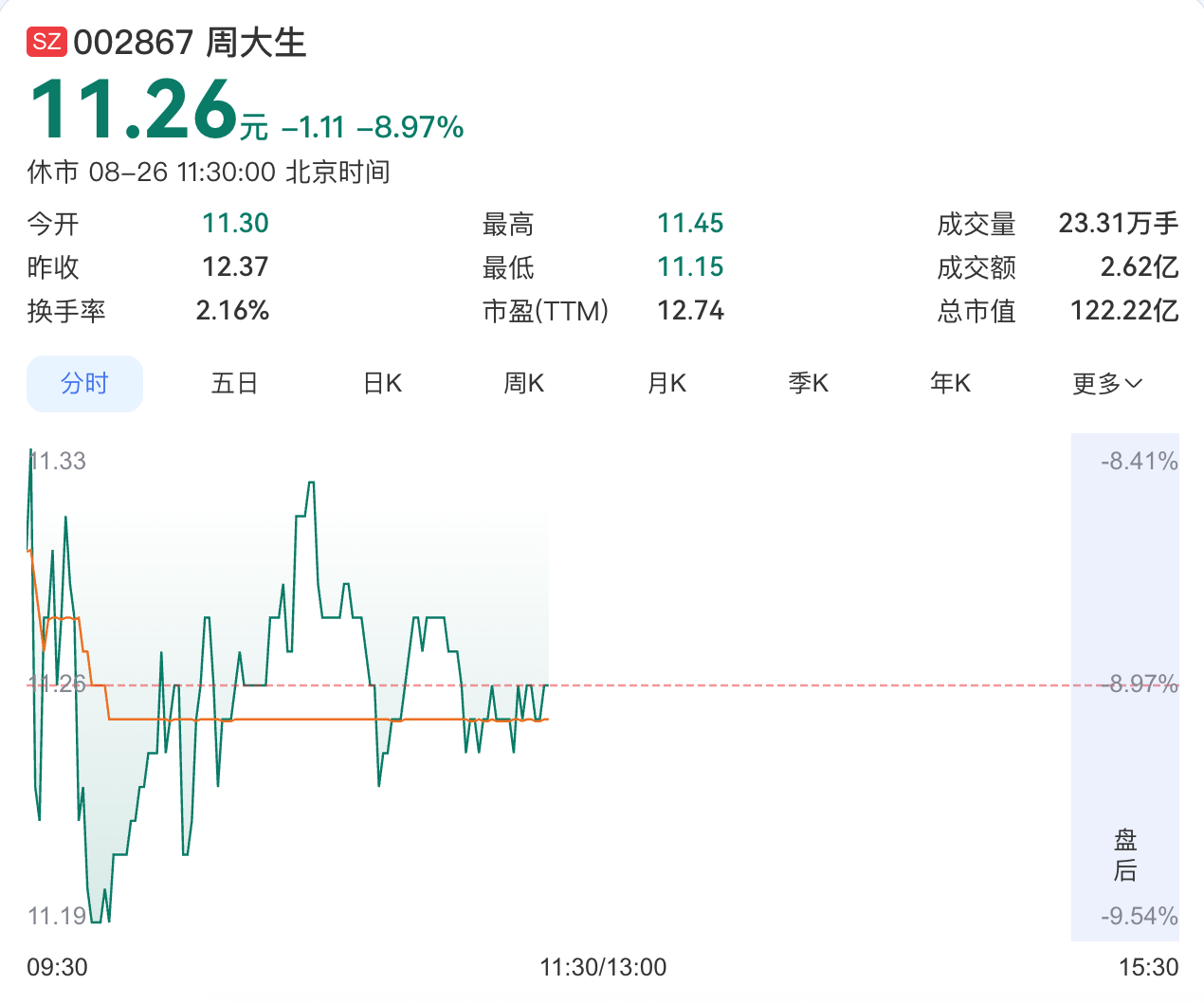 周大生半年关店557家,渠道收缩换毛利提升