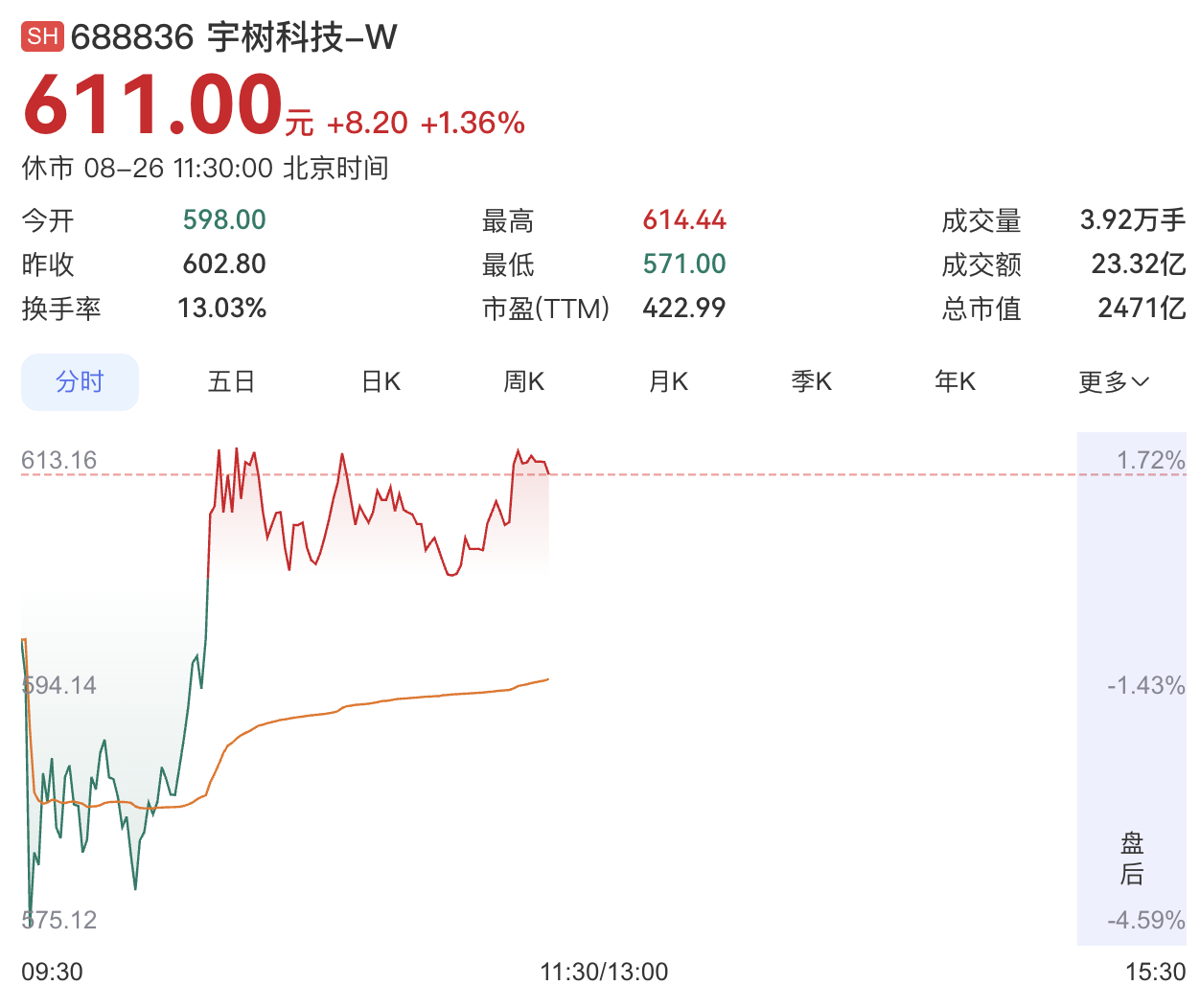 宇树市值一周蒸发近两千亿，估值逻辑回归基本面