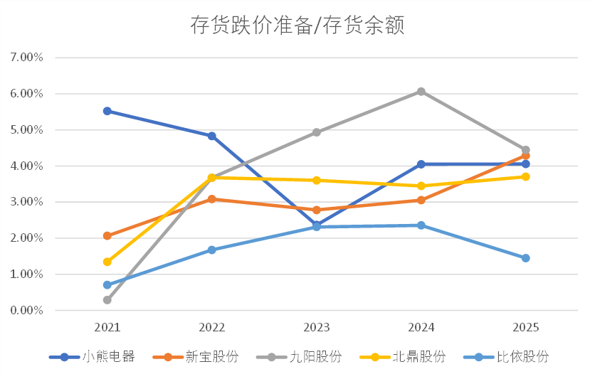 财说｜营收净利从双增到双降，小熊电器存货减值暗藏风险