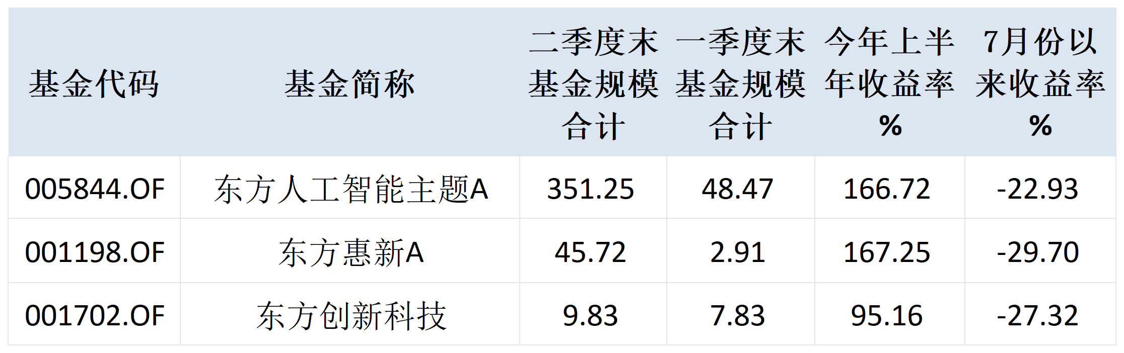 东北证券总裁出任东方基金董事长，规模创新高、爆款基金7月以来大幅回撤