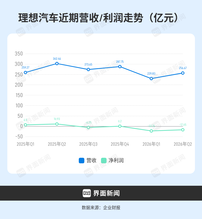 理想汽车三季度可能仍难扭亏