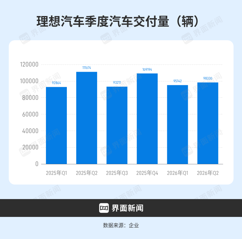 理想汽车三季度可能仍难扭亏