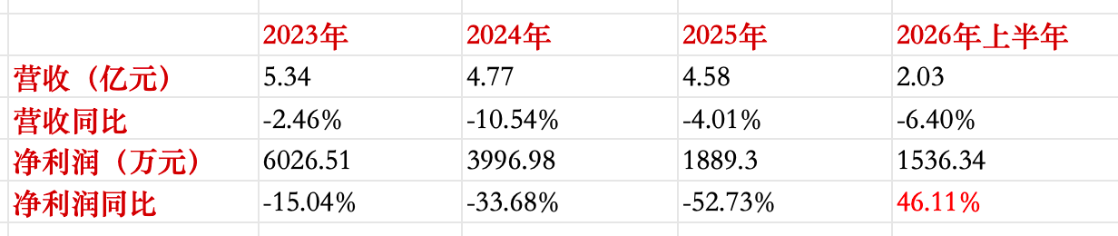 五洲医疗净利增46%跨界_追芯_,并购未落地估值先行