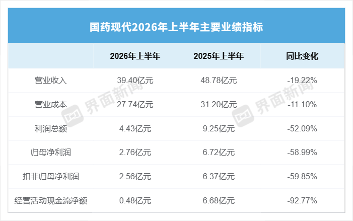 国药现代毛利率骤降15个百分点，费用缓冲失效