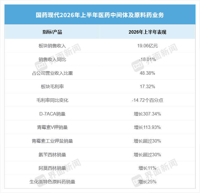 降价压力继续侵蚀国药现代业绩