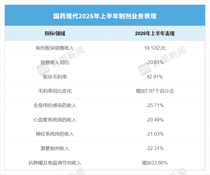 降价压力继续侵蚀国药现代业绩