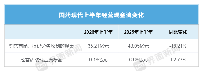 降价压力继续侵蚀国药现代业绩