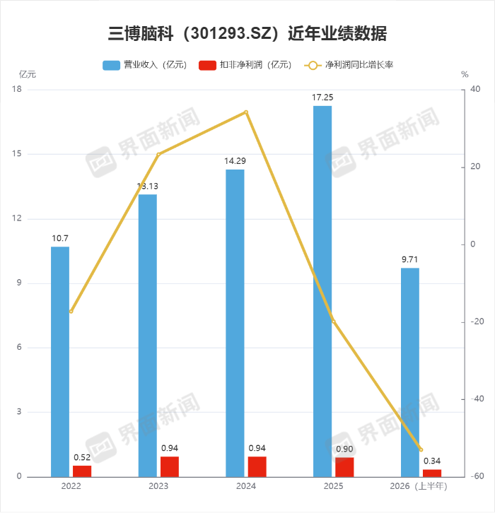 三博脑科的扩张之路还走得通吗？