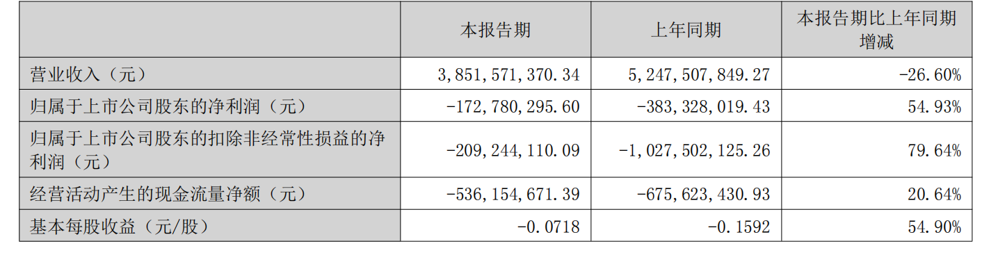 昔日“彩电一哥”康佳将主动退市，四年连亏超200亿元