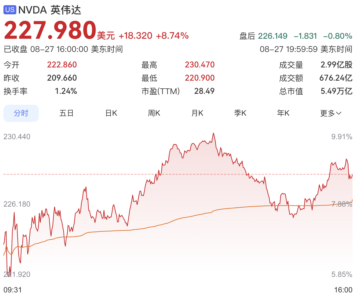 英伟达单日市值增4415亿美元，AI算力周期定价逻辑生变