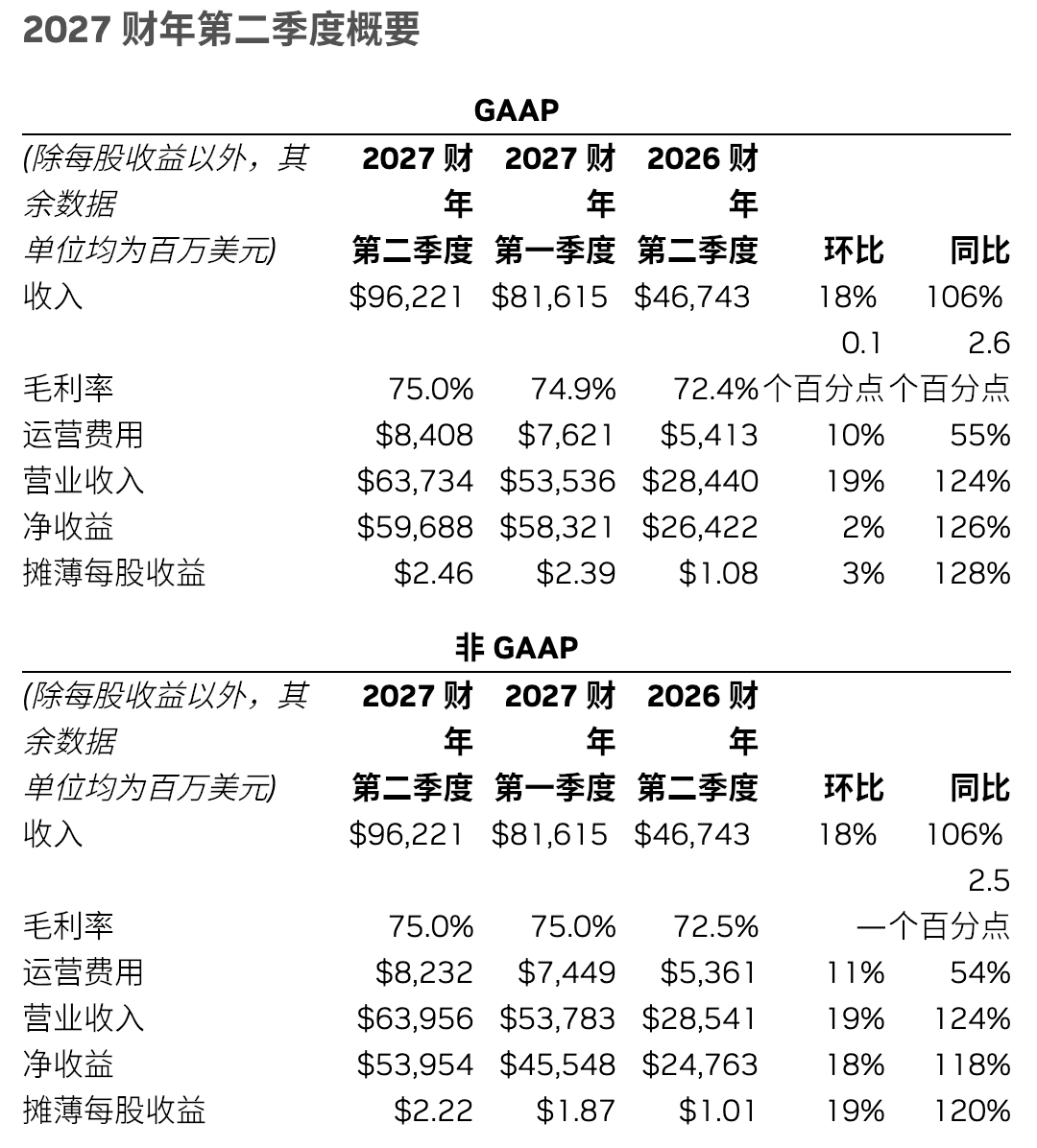 英伟达市值一夜暴增近3万亿，创历史级单日大涨