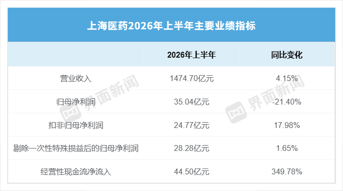 扣非净利增近两成 上海医药工业收入恢复增长