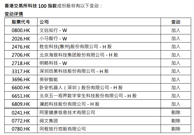 港交所科技100指数迎季度调整，AI企业批量入列引行业关注