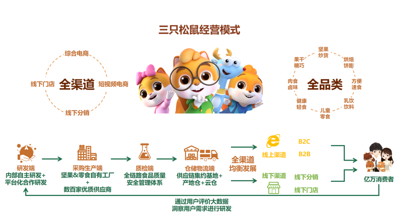 三只松鼠上半年净利增近八成，扣非利润翻倍突围存量市场