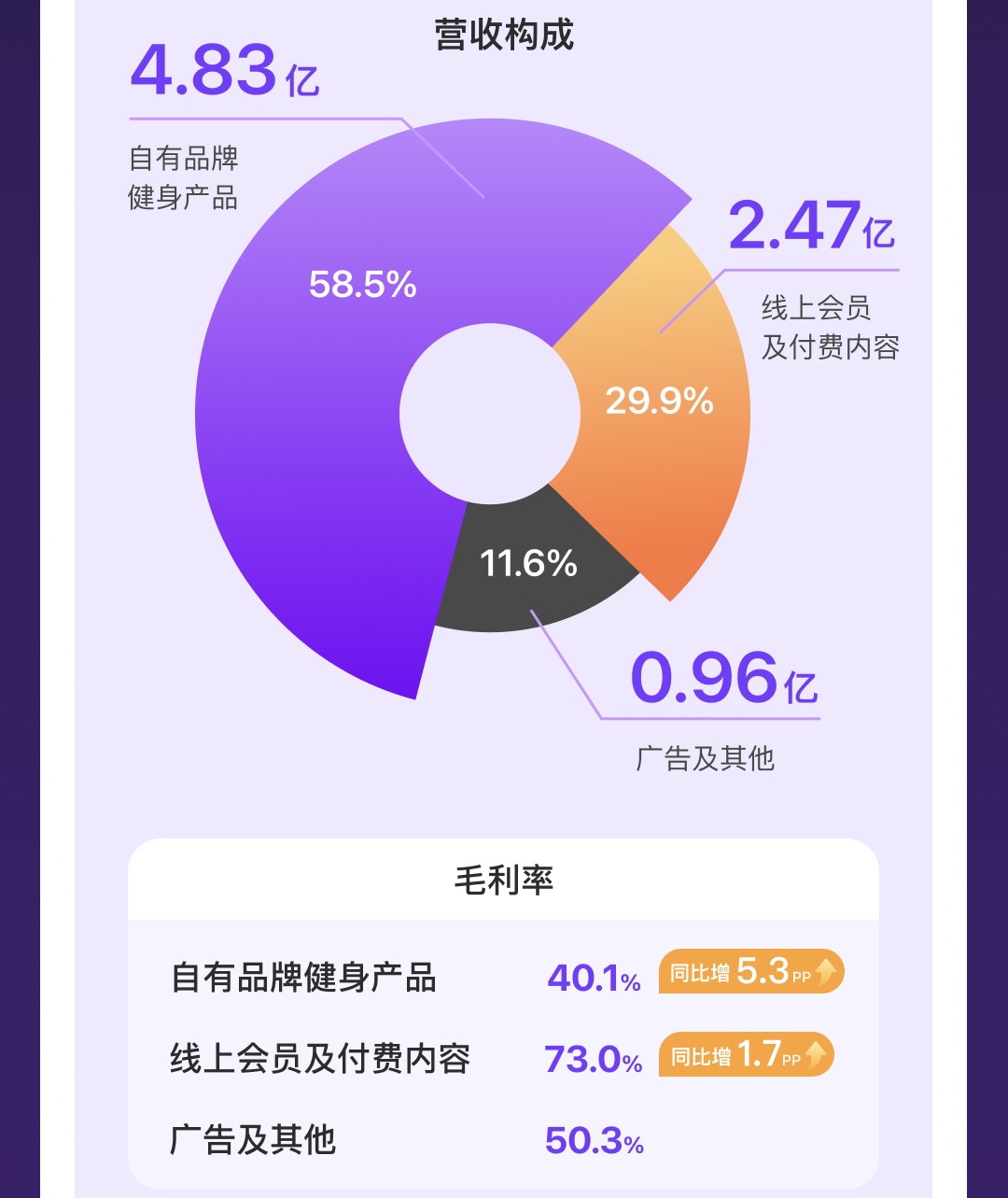市值暴跌的Keep，还是不是一家运动科技公司？