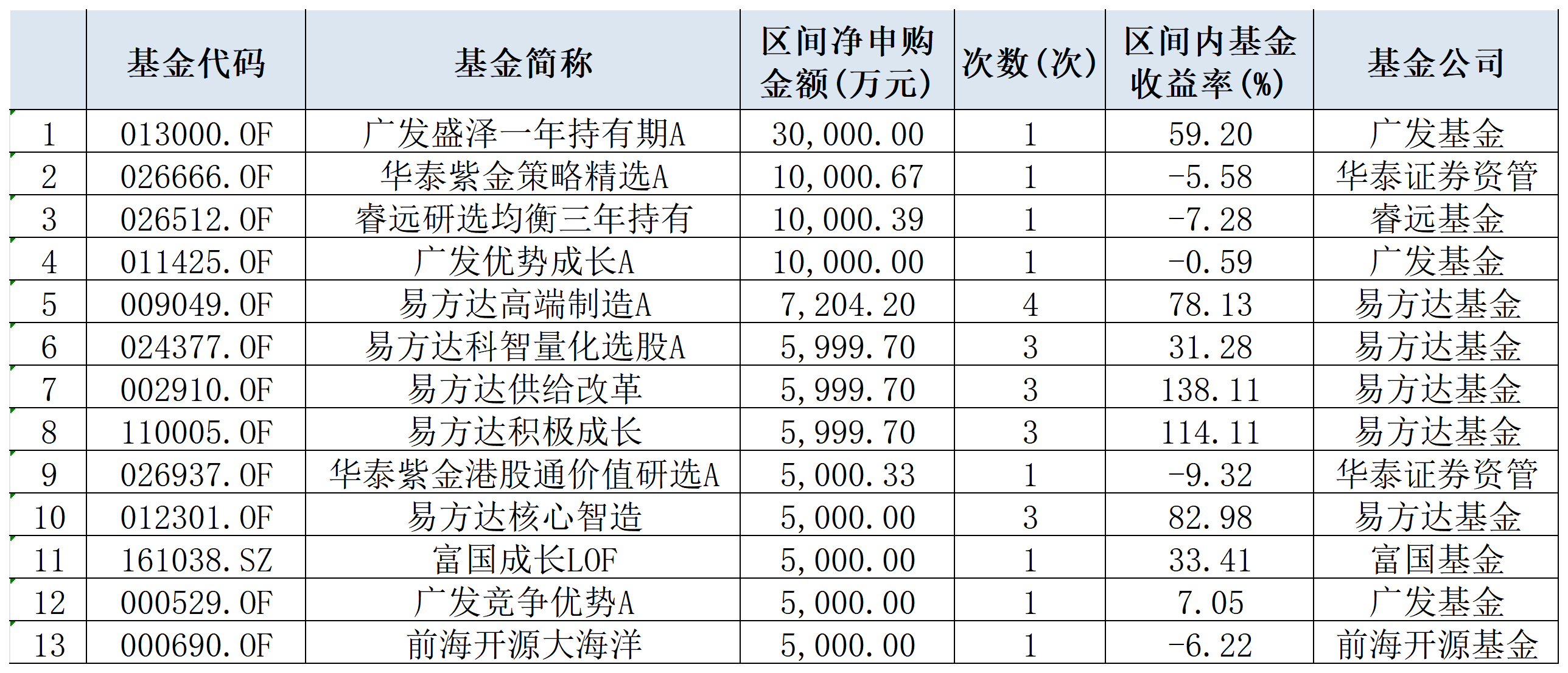 公募上半年业绩洗牌：广发基金登顶，53家净利同比增长| 基金放大镜