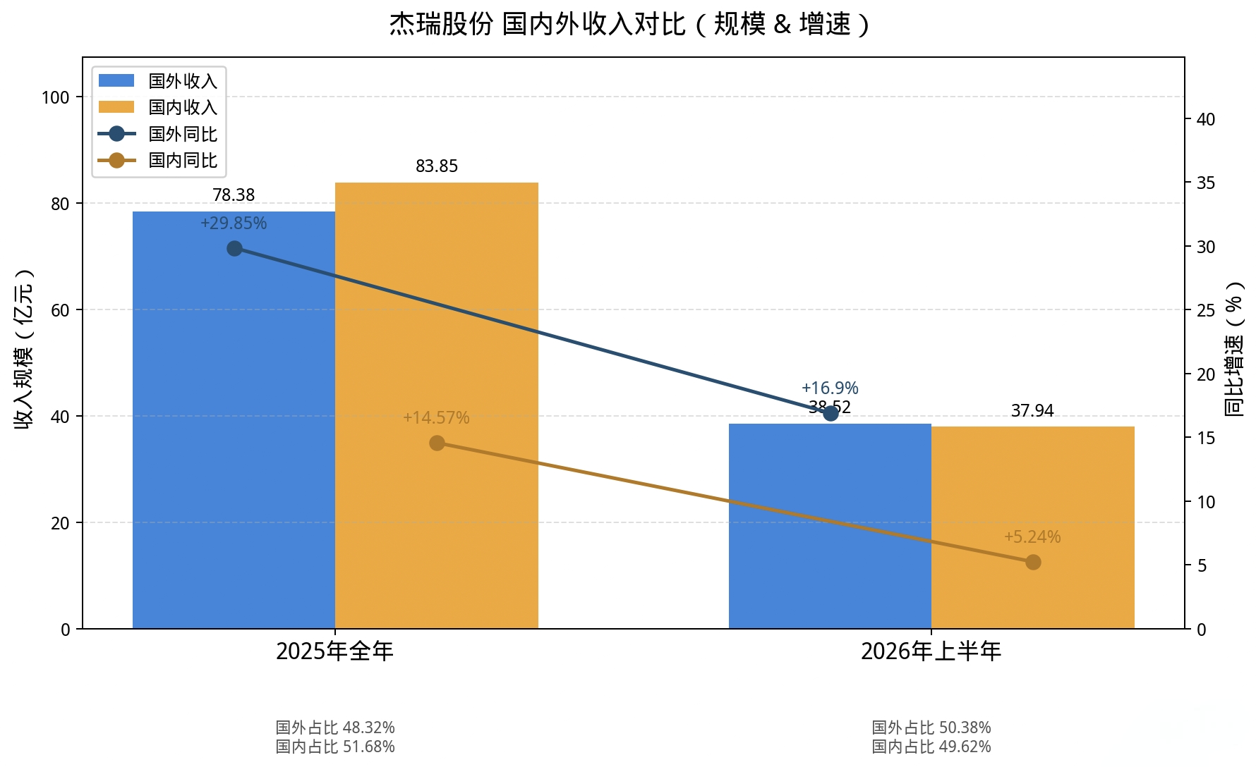 杰瑞股份燃气轮机订单预计突破200亿元，海外营收占比首超国内｜活力中国调研行