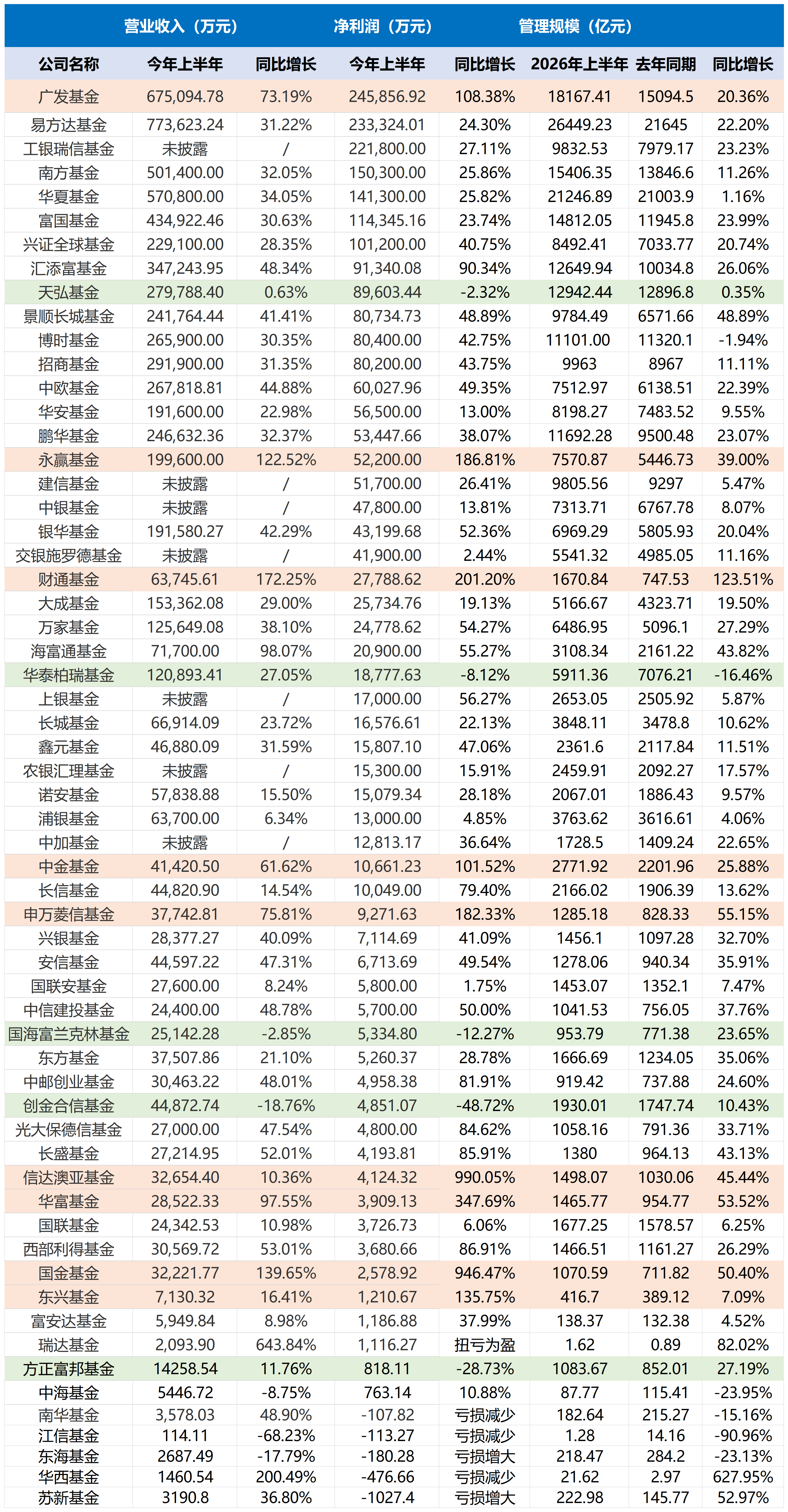 公募上半年业绩洗牌：广发基金登顶，53家净利同比增长| 基金放大镜