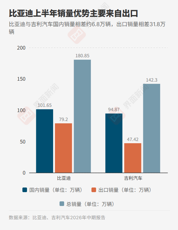 二季度差距拉大至38.56万辆，比亚迪海外增量占八成