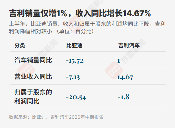比亚迪靠海外重新甩开吉利