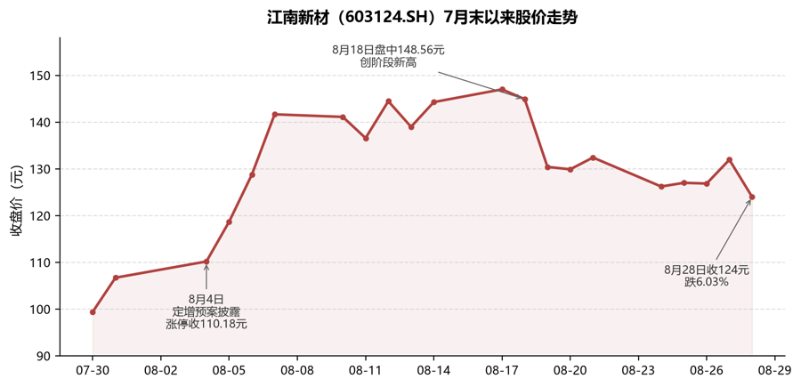 铜价新高挤压毛利，江南新材净利触预测下限