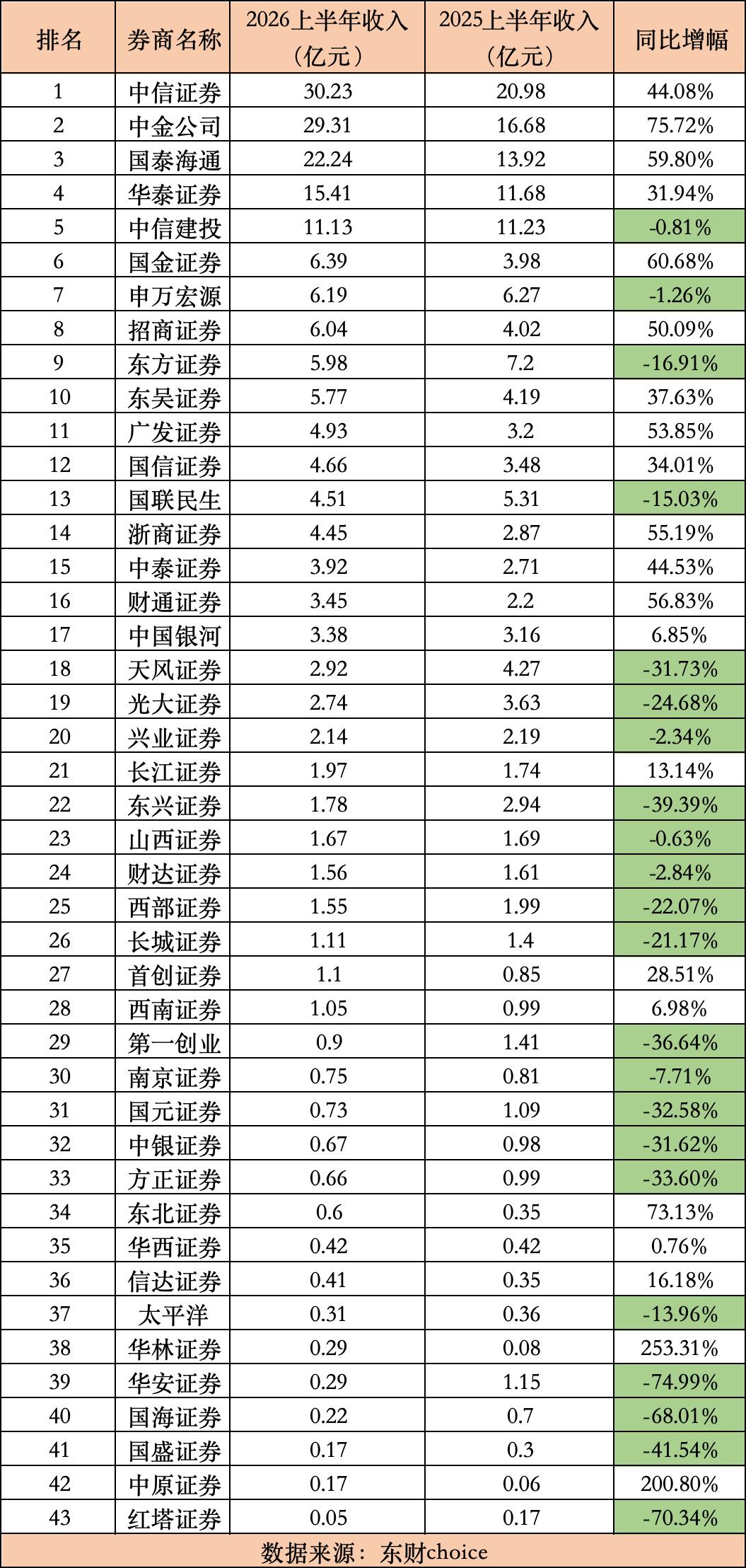 “两中一海”揽42%投行收入，22家券商IPO红利落空
