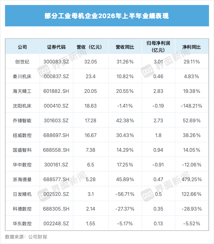 AI订单暴涨352% 工业母机企业闯入“四重共振”周期