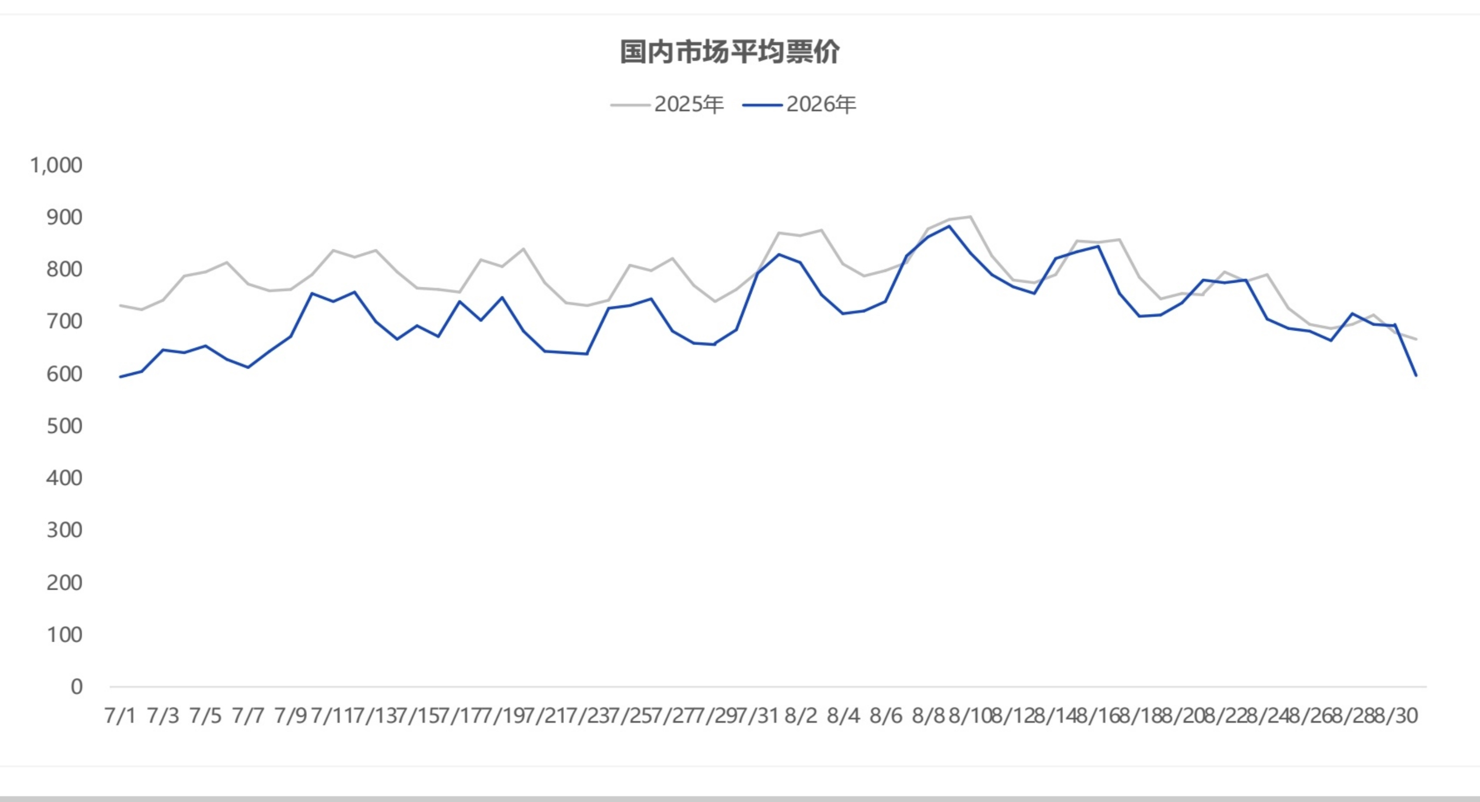 暑期民航市场“旺丁不旺财”
