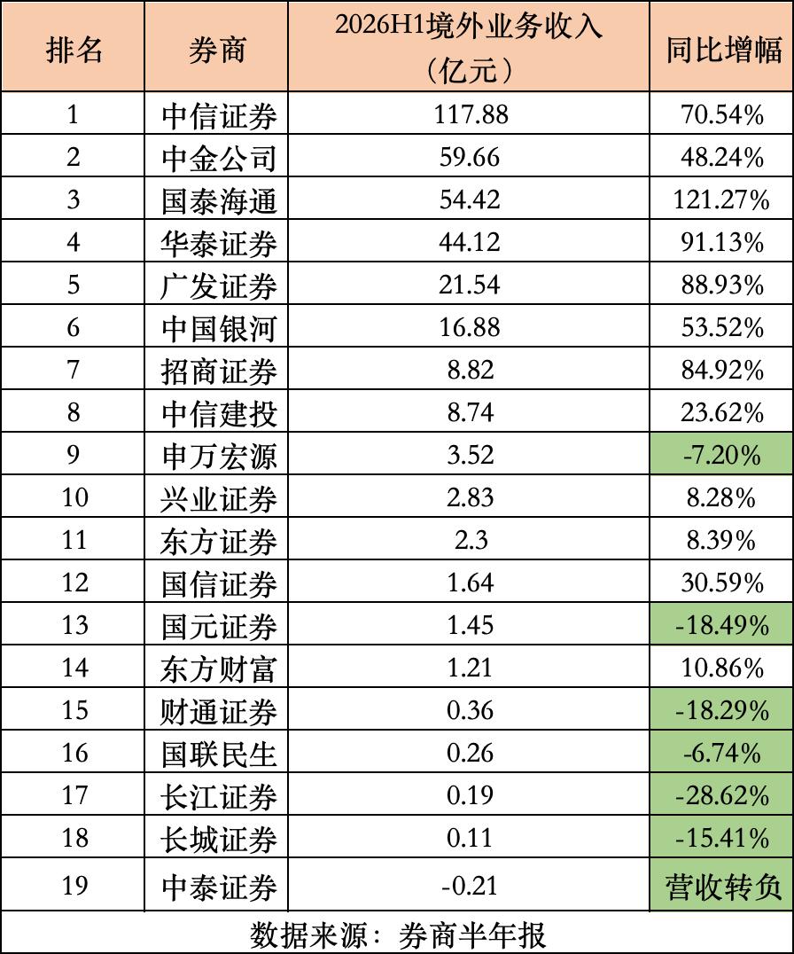 头部券商境外收入占比逼近国际投行 中小机构差距拉大