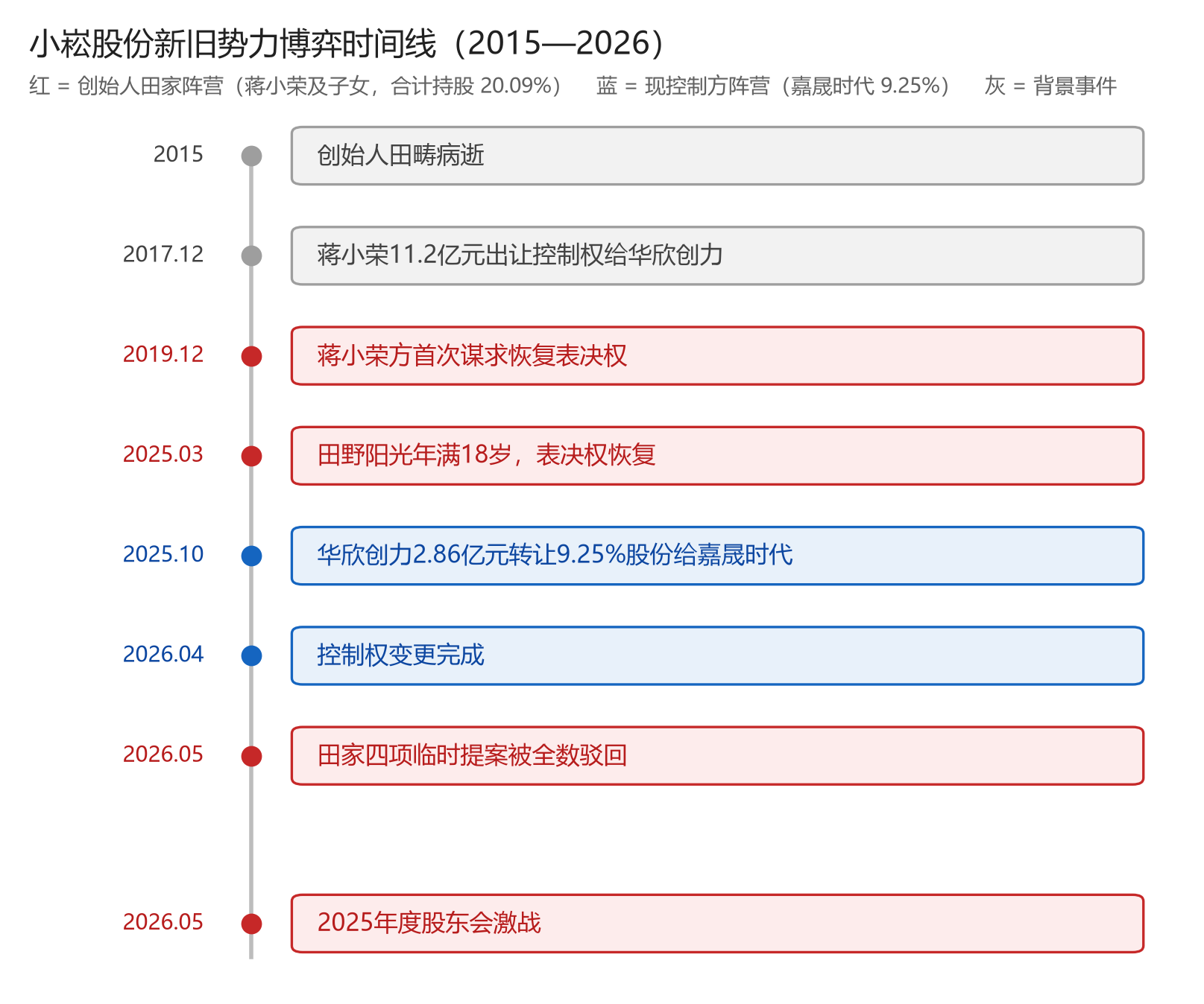 小崧股份半年报遭董事投反对票,新老股东巨大分歧浮出水面