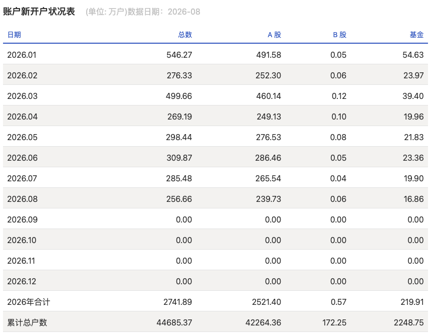 8月新开户239.73万户同比降10%,入场节奏放缓但增量仍在高位